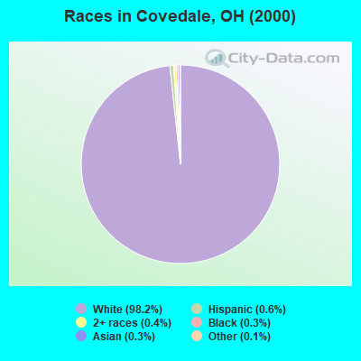 Races in Covedale, OH (2000)