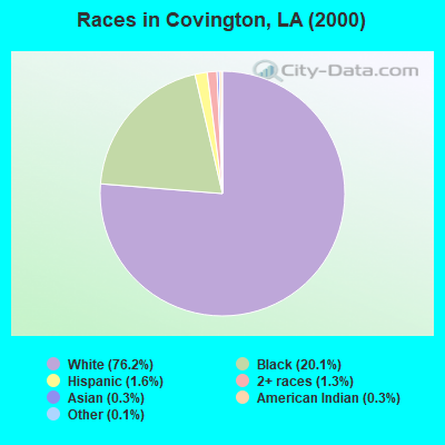 Races in Covington, LA (2000)