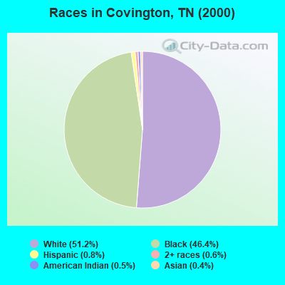 Races in Covington, TN (2000)