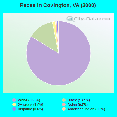 Races in Covington, VA (2000)