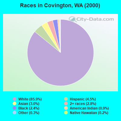 Races in Covington, WA (2000)