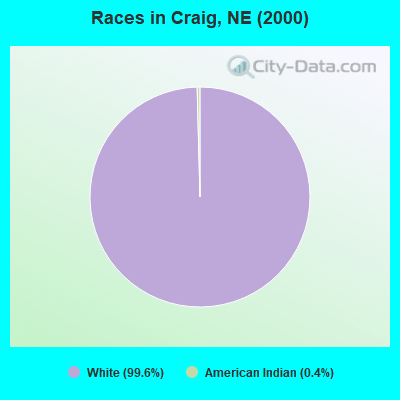 Races in Craig, NE (2000)