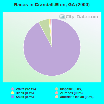 Races in Crandall-Eton, GA (2000)