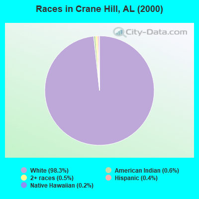 Races in Crane Hill, AL (2000)