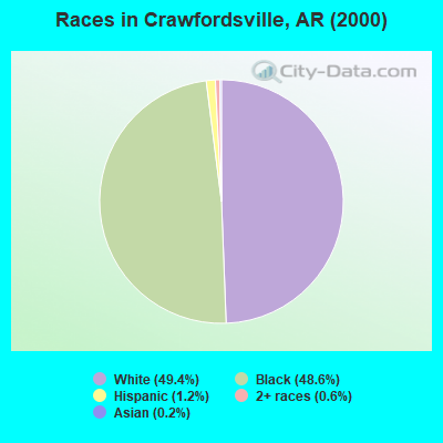Races in Crawfordsville, AR (2000)