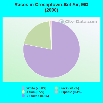 Races in Cresaptown-Bel Air, MD (2000)