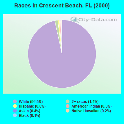 Races in Crescent Beach, FL (2000)