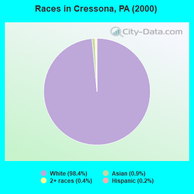 Races in Cressona, PA (2000)