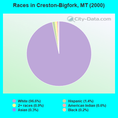 Races in Creston-Bigfork, MT (2000)