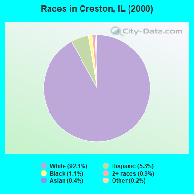 Races in Creston, IL (2000)