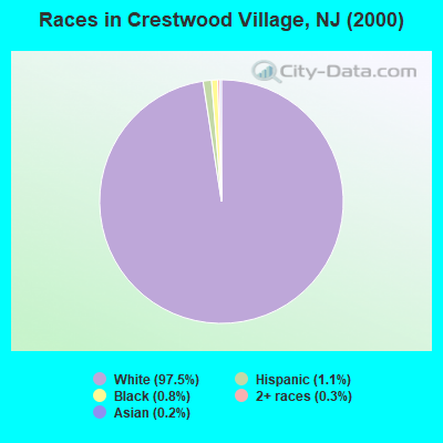 Races in Crestwood Village, NJ (2000)