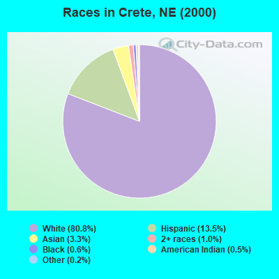 Races in Crete, NE (2000)