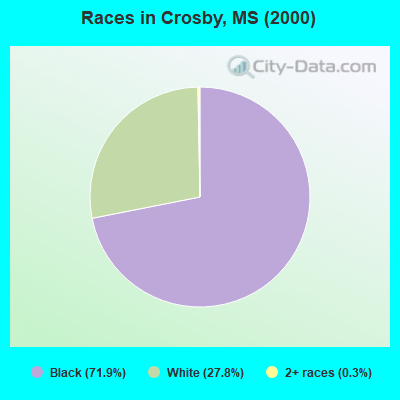 Races in Crosby, MS (2000)