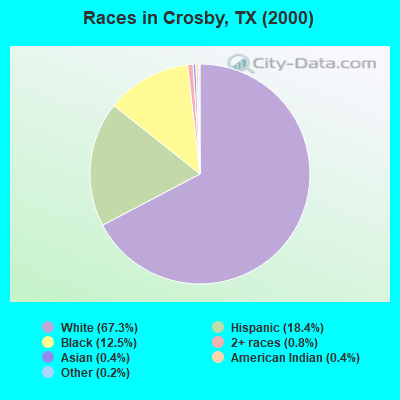 Races in Crosby, TX (2000)