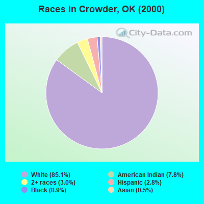 Races in Crowder, OK (2000)