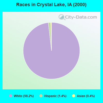 Races in Crystal Lake, IA (2000)