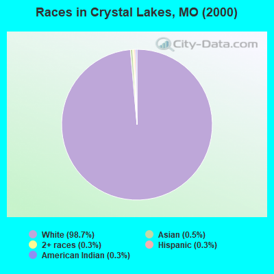 Races in Crystal Lakes, MO (2000)