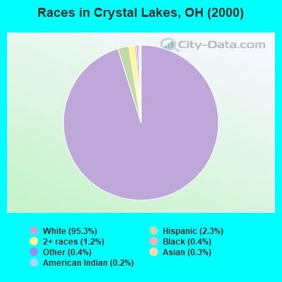 Races in Crystal Lakes, OH (2000)