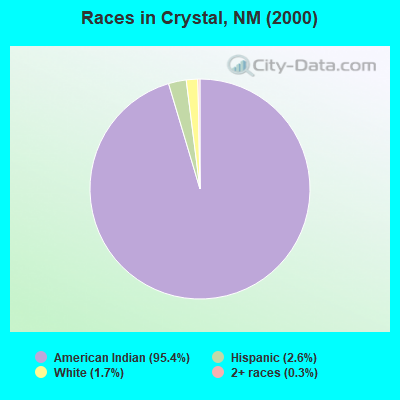 Races in Crystal, NM (2000)