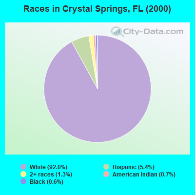 Races in Crystal Springs, FL (2000)