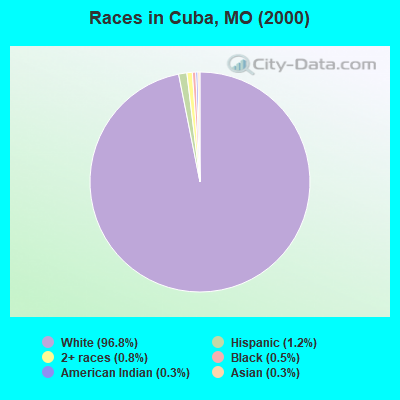 Races in Cuba, MO (2000)