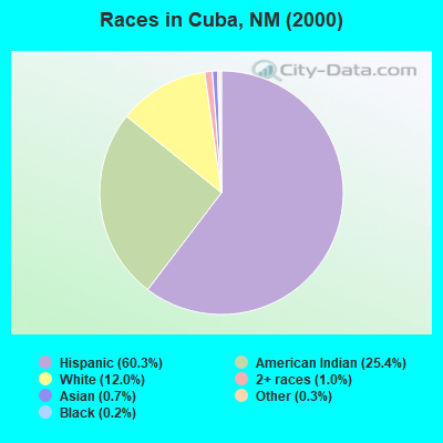 Races in Cuba, NM (2000)