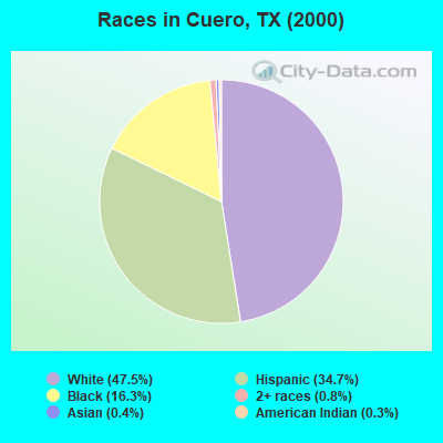 Races in Cuero, TX (2000)