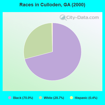 Races in Culloden, GA (2000)