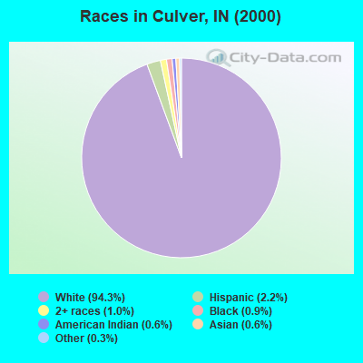 Races in Culver, IN (2000)