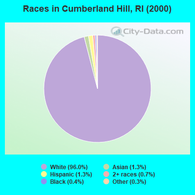 Races in Cumberland Hill, RI (2000)