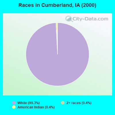 Races in Cumberland, IA (2000)