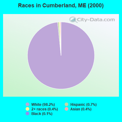 Races in Cumberland, ME (2000)