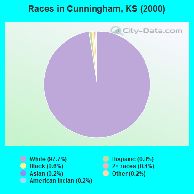 Races in Cunningham, KS (2000)