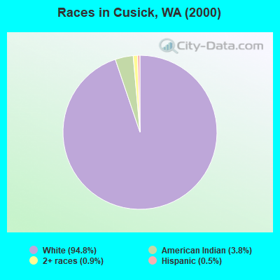 Races in Cusick, WA (2000)