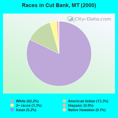 Races in Cut Bank, MT (2000)