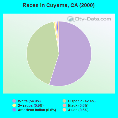 Races in Cuyama, CA (2000)