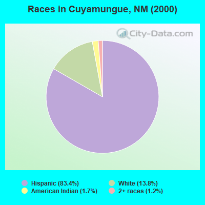 Races in Cuyamungue, NM (2000)