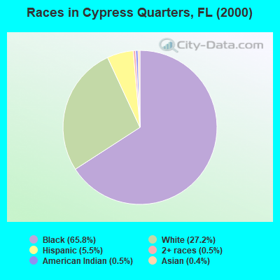 Races in Cypress Quarters, FL (2000)