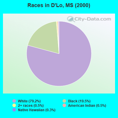 Races in D'Lo, MS (2000)