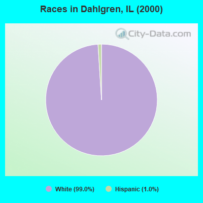 Races in Dahlgren, IL (2000)