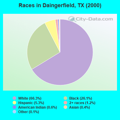 Races in Daingerfield, TX (2000)