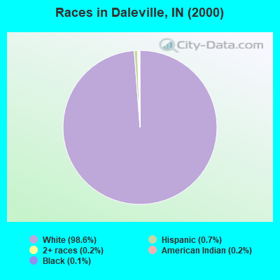 Races in Daleville, IN (2000)