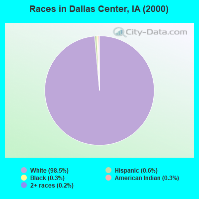 Races in Dallas Center, IA (2000)