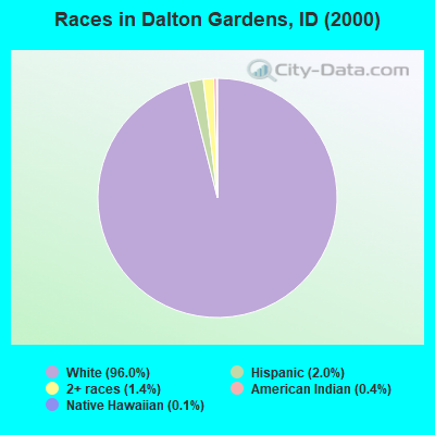 Races in Dalton Gardens, ID (2000)