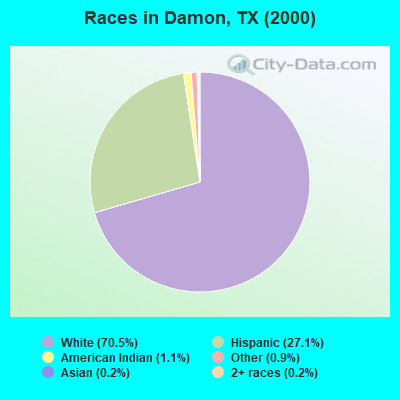 Races in Damon, TX (2000)