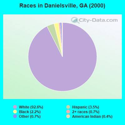 Races in Danielsville, GA (2000)
