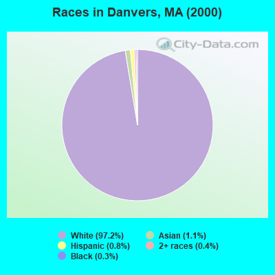 Races in Danvers, MA (2000)