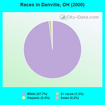 Races in Danville, OH (2000)