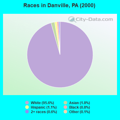 Races in Danville, PA (2000)