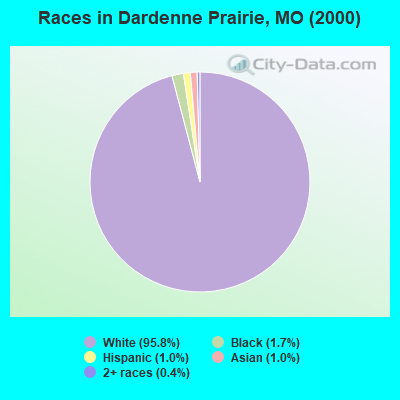 Races in Dardenne Prairie, MO (2000)